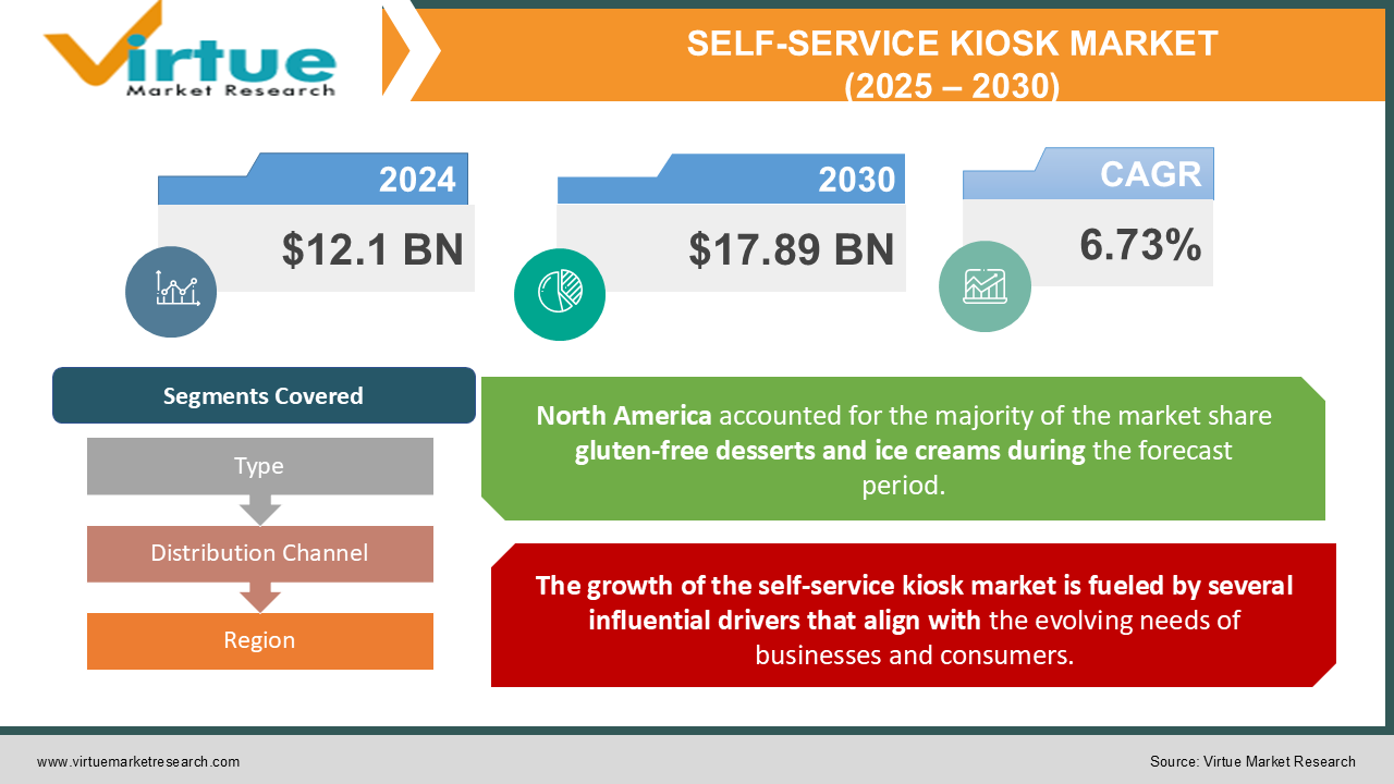 SELF-SERVICE KIOSK MARKET 